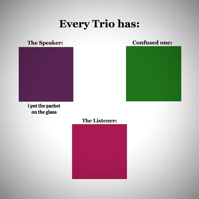 Chaque trio a :
