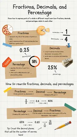 Non-marketing Infographics Fractions