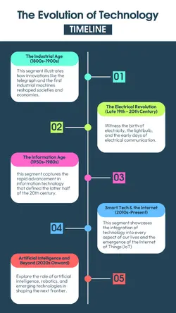 Non-marketing Infographic Evolution of Technology