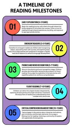 Non-marketing Infographic Reading Education